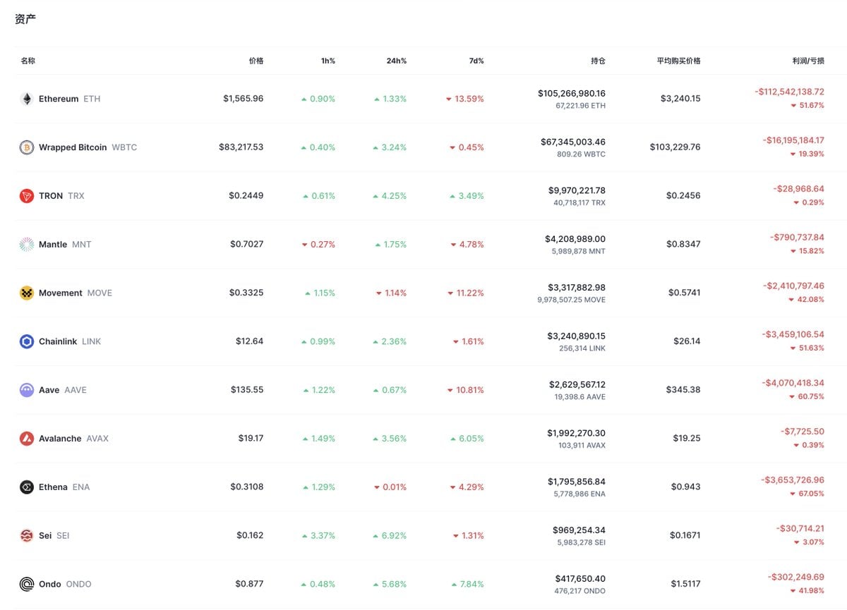 WLFI Acquires $A Tokens (Formerly EOS) in $347M Fund Expansion
